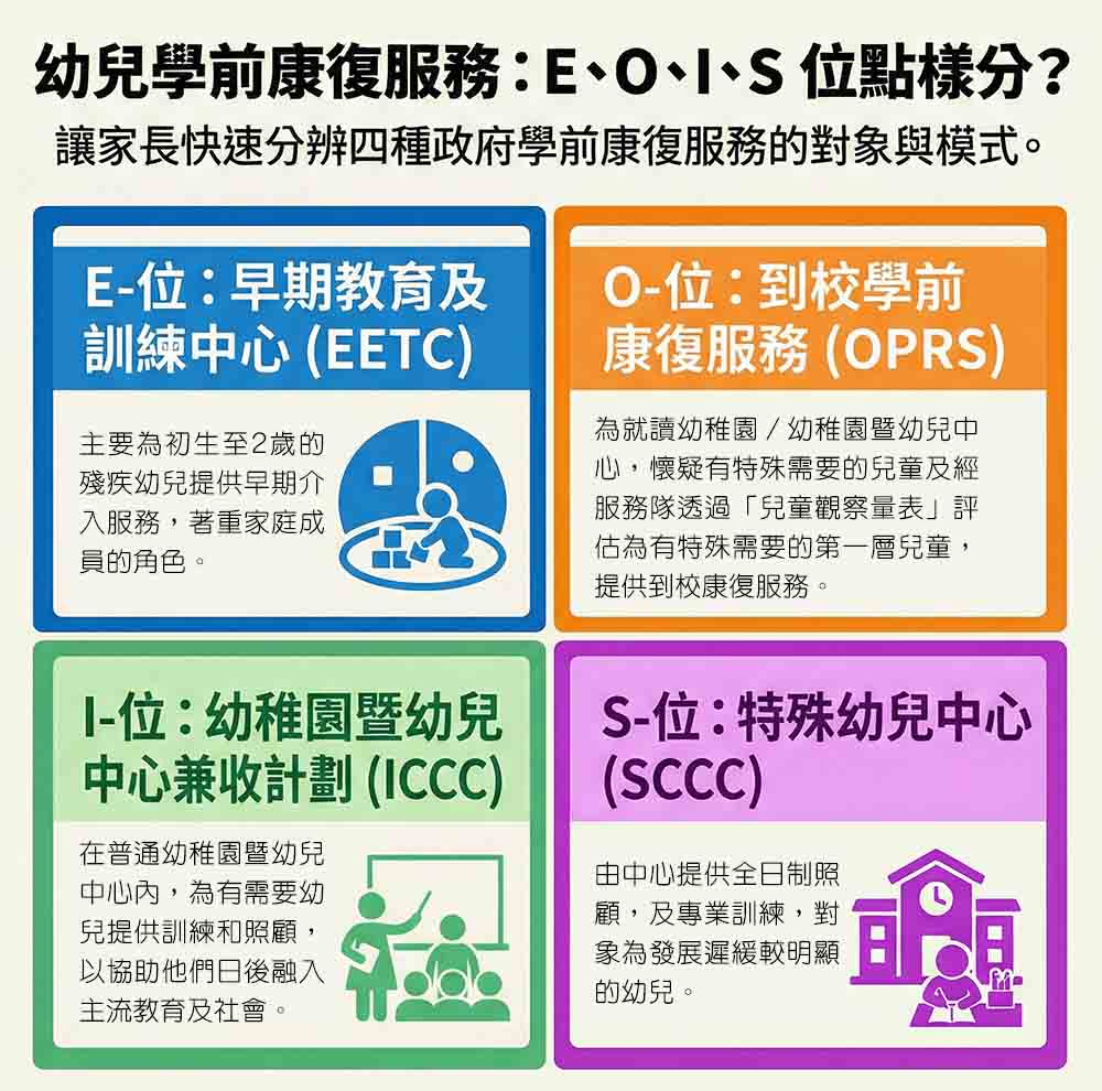 幼兒學前康復服務E位O位I位S位